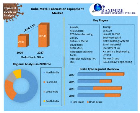 metal fabrication market in india|metal manufacturing industry in india.